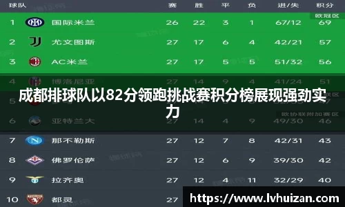 成都排球队以82分领跑挑战赛积分榜展现强劲实力