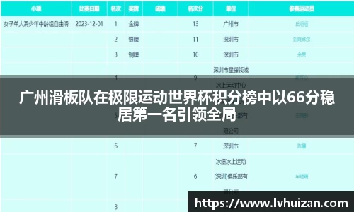 广州滑板队在极限运动世界杯积分榜中以66分稳居第一名引领全局